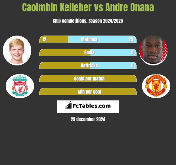 Caoimhin Kelleher vs Andre Onana h2h player stats