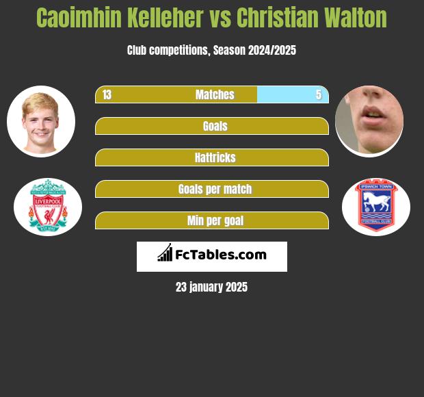 Caoimhin Kelleher vs Christian Walton h2h player stats