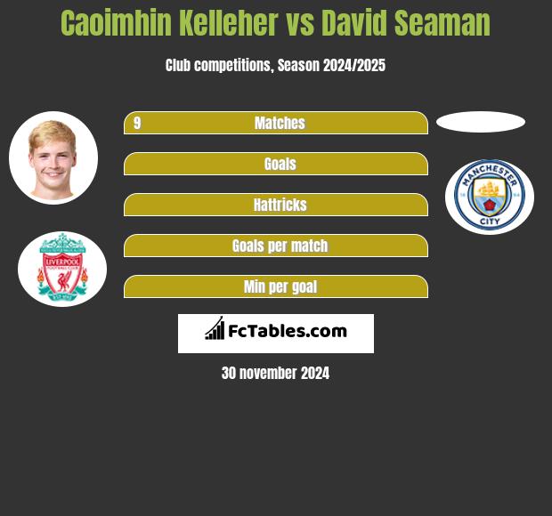 Caoimhin Kelleher vs David Seaman h2h player stats