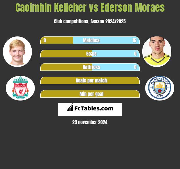 Caoimhin Kelleher vs Ederson Moraes h2h player stats