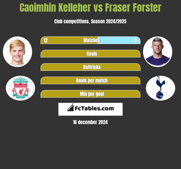 Caoimhin Kelleher vs Fraser Forster h2h player stats