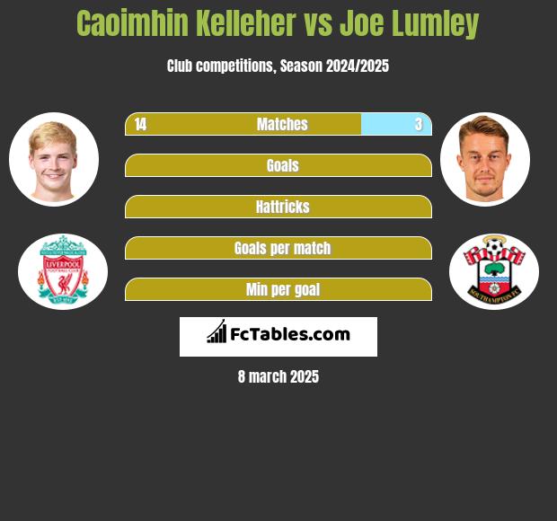 Caoimhin Kelleher vs Joe Lumley h2h player stats