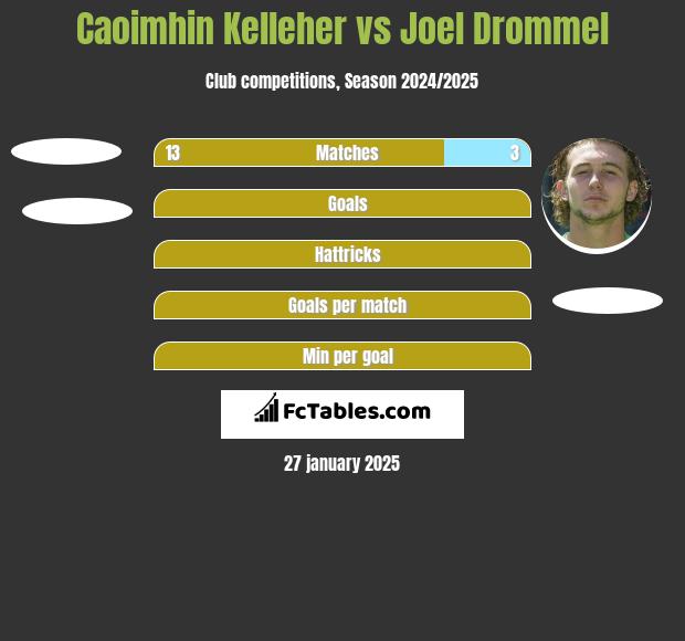 Caoimhin Kelleher vs Joel Drommel h2h player stats