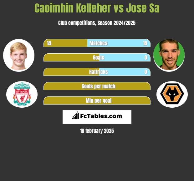 Caoimhin Kelleher vs Jose Sa h2h player stats