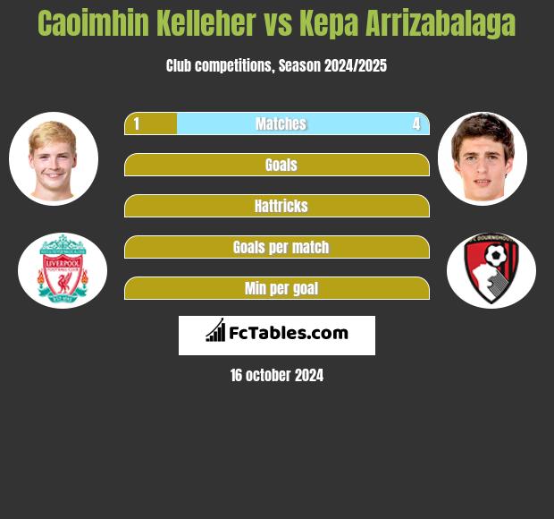 Caoimhin Kelleher vs Kepa Arrizabalaga h2h player stats