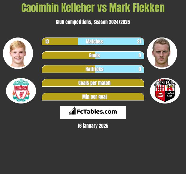 Caoimhin Kelleher vs Mark Flekken h2h player stats