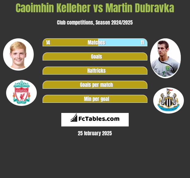 Caoimhin Kelleher vs Martin Dubravka h2h player stats