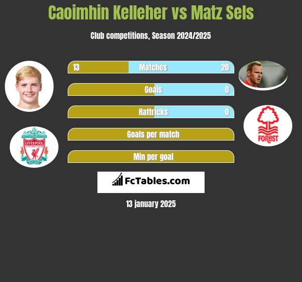 Caoimhin Kelleher vs Matz Sels h2h player stats