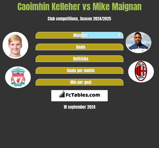 Caoimhin Kelleher vs Mike Maignan h2h player stats