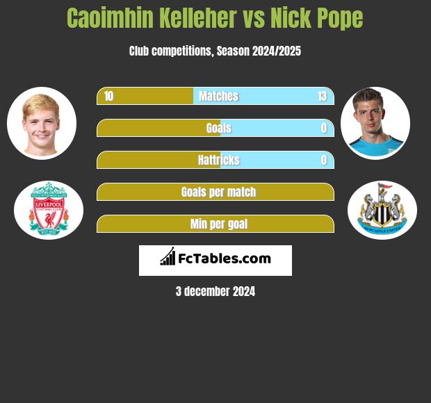 Caoimhin Kelleher vs Nick Pope h2h player stats