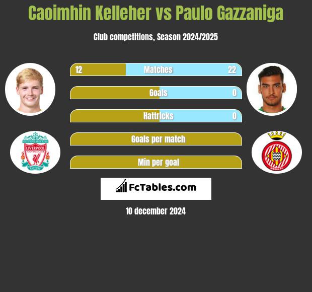 Caoimhin Kelleher vs Paulo Gazzaniga h2h player stats