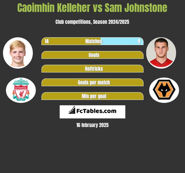 Caoimhin Kelleher vs Sam Johnstone h2h player stats