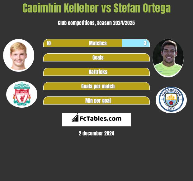 Caoimhin Kelleher vs Stefan Ortega h2h player stats