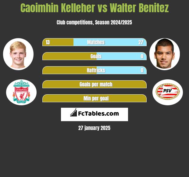 Caoimhin Kelleher vs Walter Benitez h2h player stats