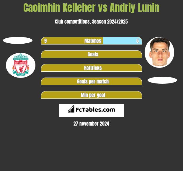 Caoimhin Kelleher vs Andriy Lunin h2h player stats