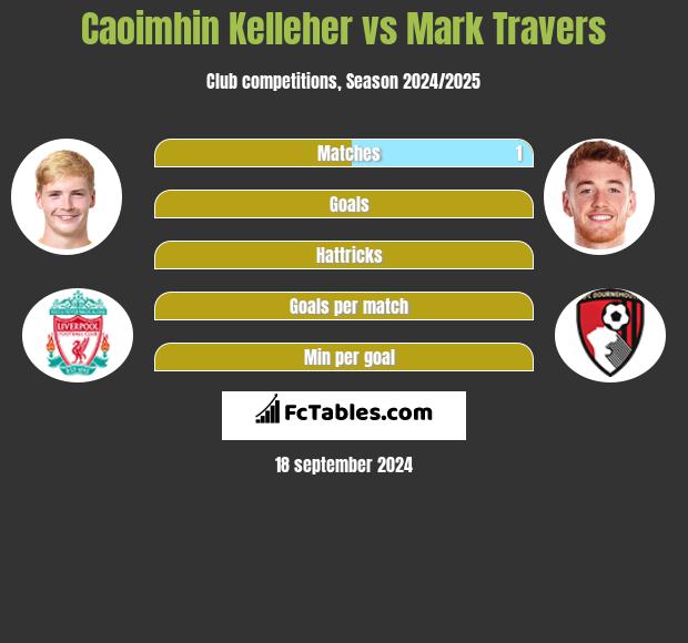 Caoimhin Kelleher vs Mark Travers h2h player stats