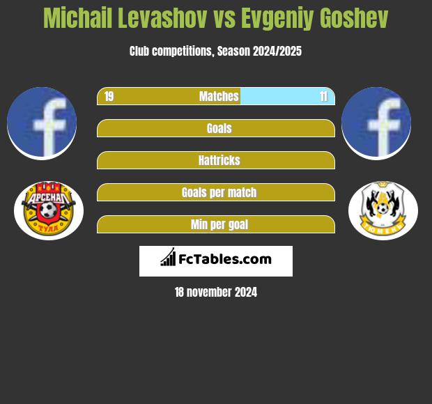 Michail Levashov vs Evgeniy Goshev h2h player stats