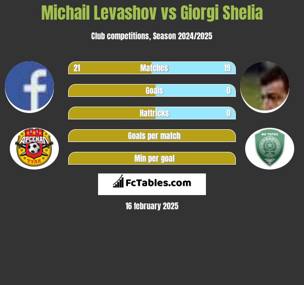 Michail Levashov vs Giorgi Shelia h2h player stats