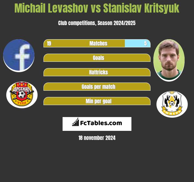 Michail Levashov vs Stanislav Kritsyuk h2h player stats