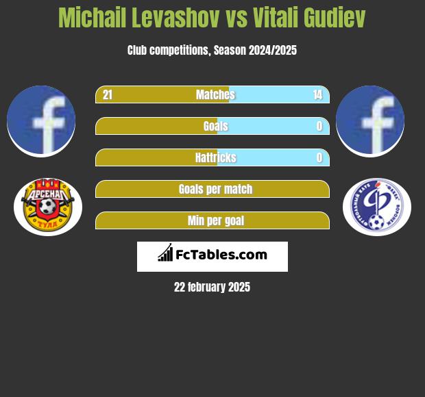 Michail Levashov vs Vitali Gudiev h2h player stats