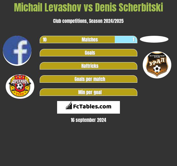 Michail Levashov vs Denis Scherbitski h2h player stats