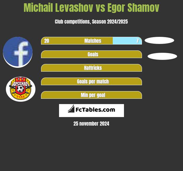 Michail Levashov vs Egor Shamov h2h player stats