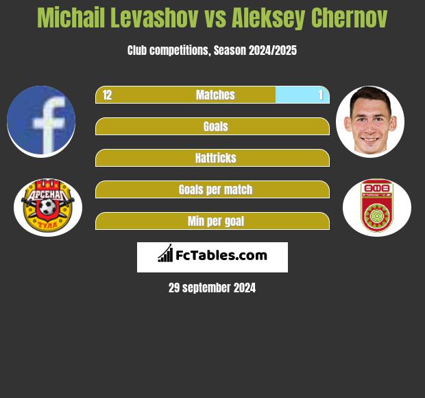 Michail Levashov vs Aleksey Chernov h2h player stats