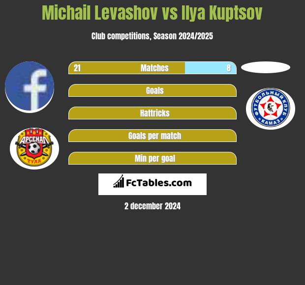 Michail Levashov vs Ilya Kuptsov h2h player stats