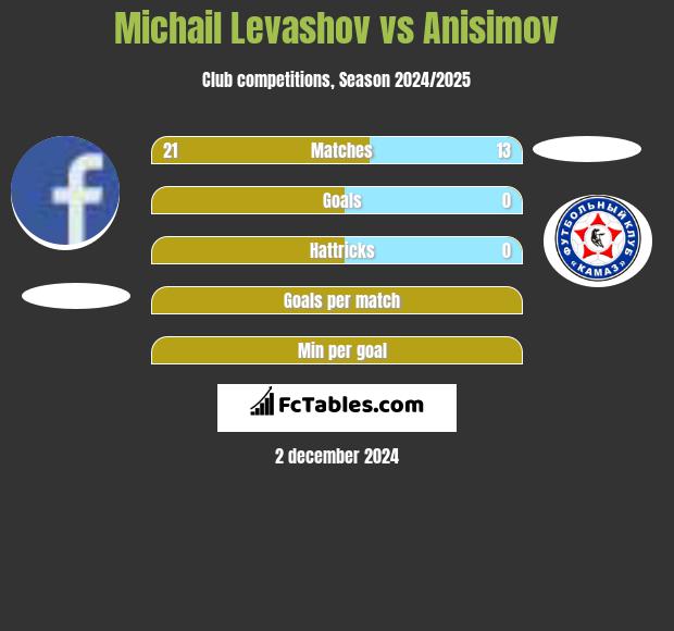 Michail Levashov vs Anisimov h2h player stats