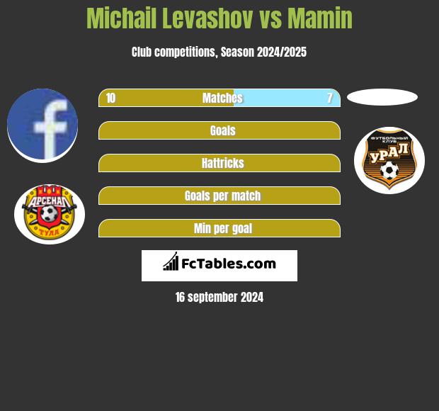 Michail Levashov vs Mamin h2h player stats