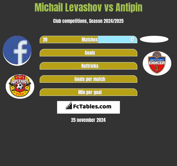 Michail Levashov vs Antipin h2h player stats