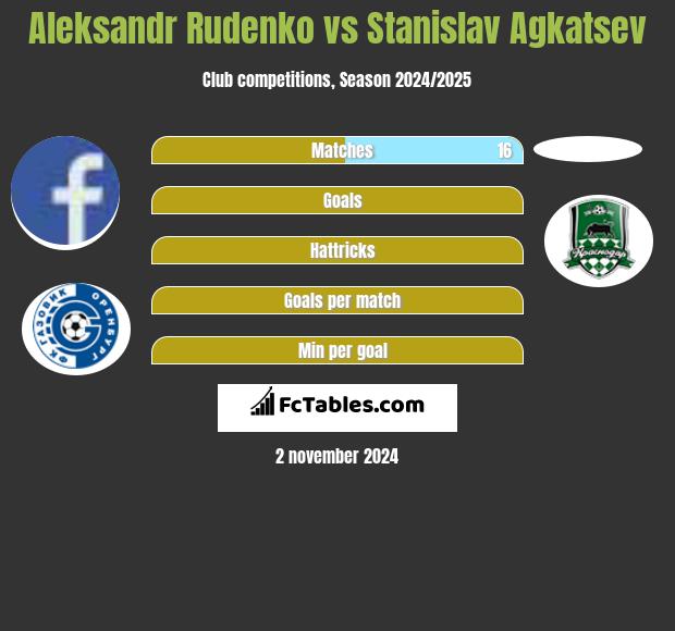 Aleksandr Rudenko vs Stanislav Agkatsev h2h player stats