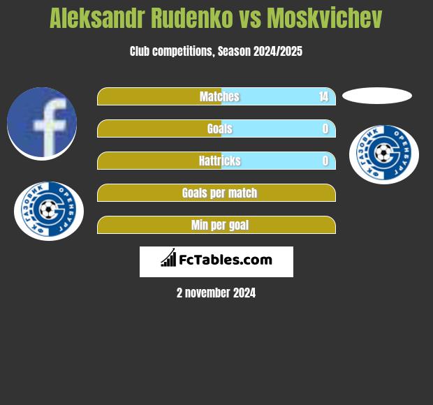 Aleksandr Rudenko vs Moskvichev h2h player stats