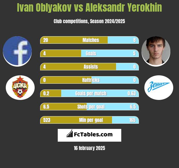 Ivan Oblyakov vs Aleksandr Yerokhin h2h player stats