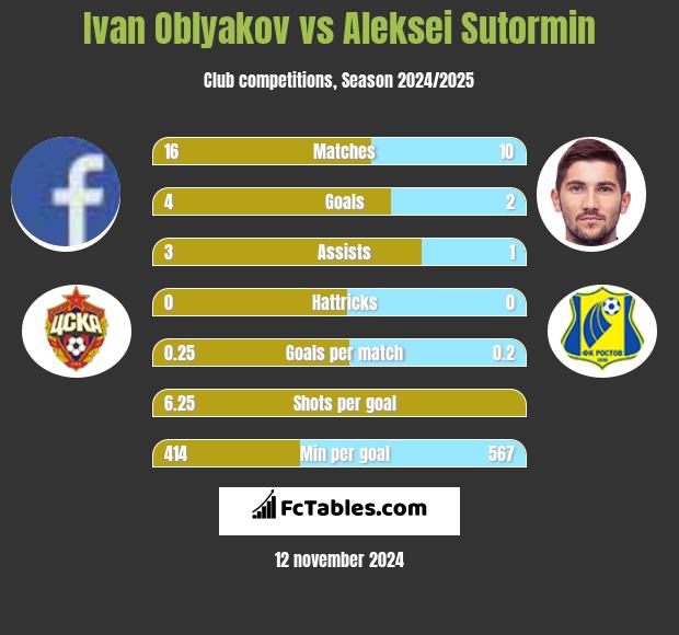 Ivan Oblyakov vs Aleksei Sutormin h2h player stats