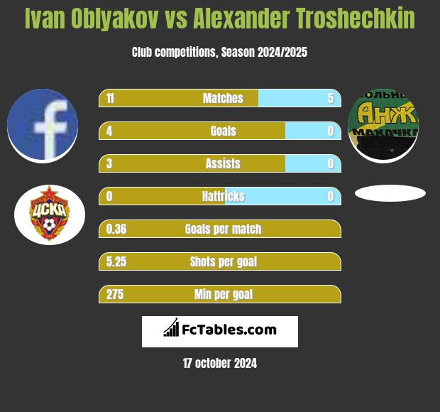 Ivan Oblyakov vs Alexander Troshechkin h2h player stats