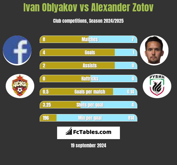 Ivan Oblyakov vs Alexander Zotov h2h player stats