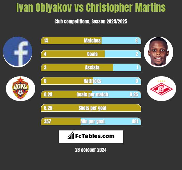 Ivan Oblyakov vs Christopher Martins h2h player stats