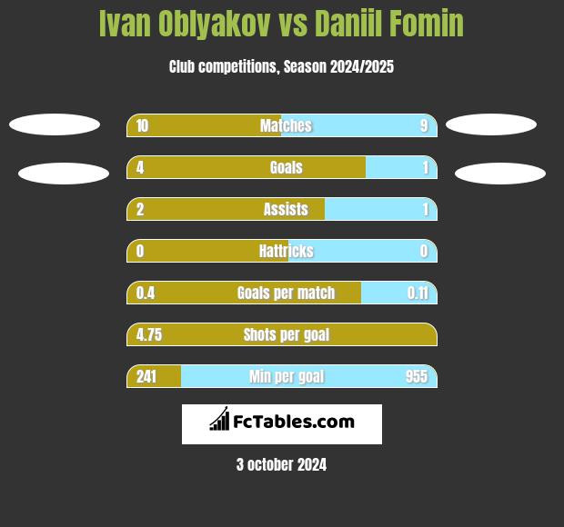 Ivan Oblyakov vs Daniil Fomin h2h player stats