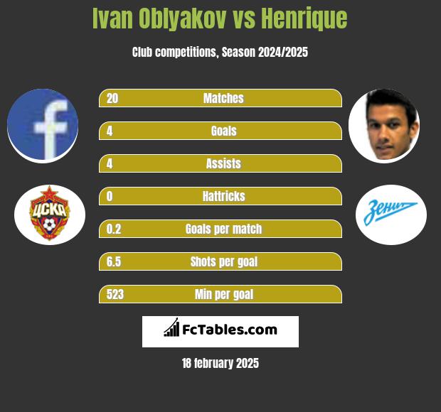 Ivan Oblyakov vs Henrique h2h player stats