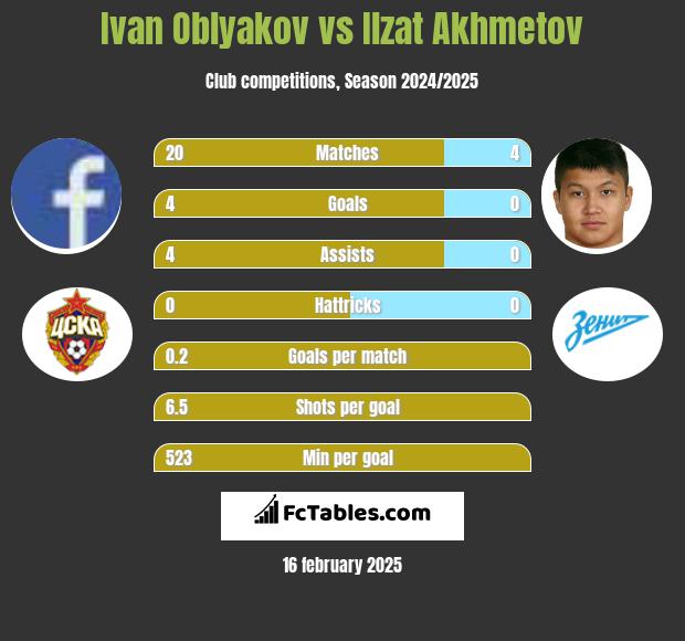 Ivan Oblyakov vs Ilzat Akhmetov h2h player stats