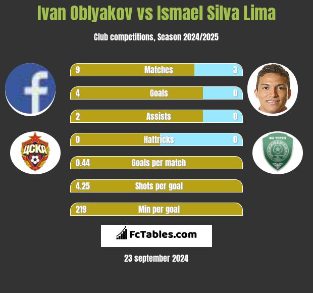 Ivan Oblyakov vs Ismael Silva Lima h2h player stats