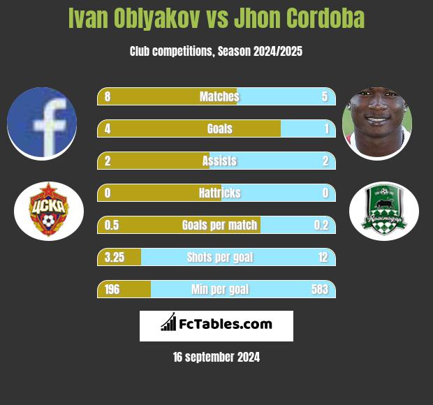 Ivan Oblyakov vs Jhon Cordoba h2h player stats