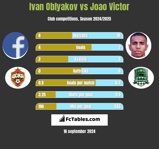 Ivan Oblyakov vs Joao Victor h2h player stats