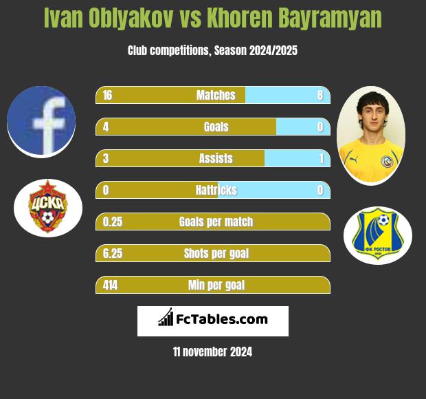 Ivan Oblyakov vs Khoren Bayramyan h2h player stats