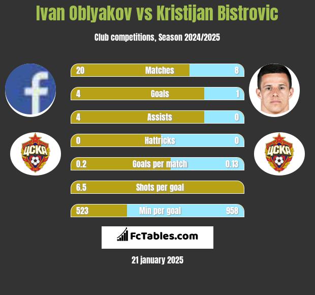 Ivan Oblyakov vs Kristijan Bistrovic h2h player stats