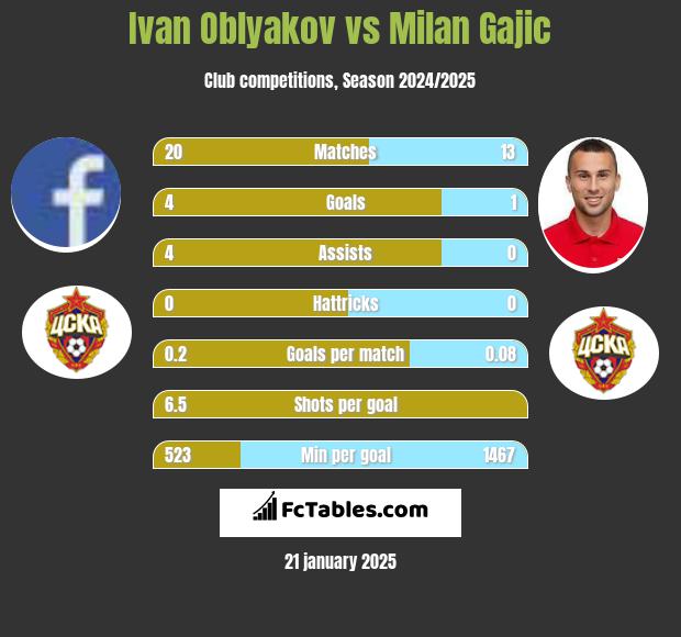 Ivan Oblyakov vs Milan Gajic h2h player stats