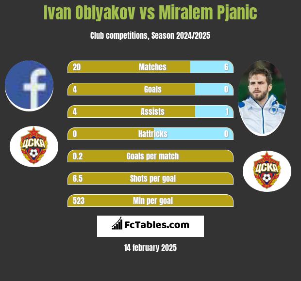 Ivan Oblyakov vs Miralem Pjanić h2h player stats