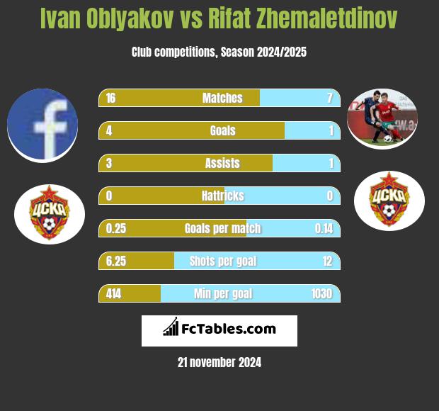 Ivan Oblyakov vs Rifat Zhemaletdinov h2h player stats