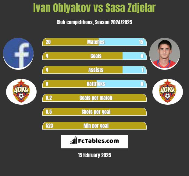 Ivan Oblyakov vs Sasa Zdjelar h2h player stats